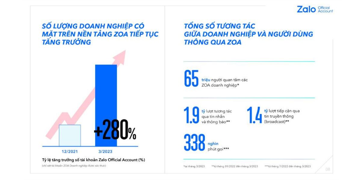 Tốc độ phát triển nhanh chóng của Zalo OA tại Việt Nam