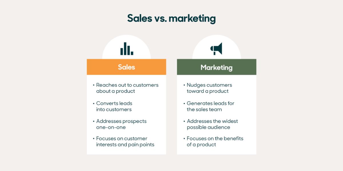 Sale và Marketing là hai khái niệm hoàn toàn khác biệt
