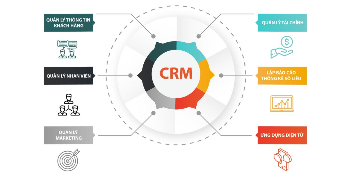 Phần mềm CRM được nghiên cứu để hỗ trợ cho doanh nghiệp